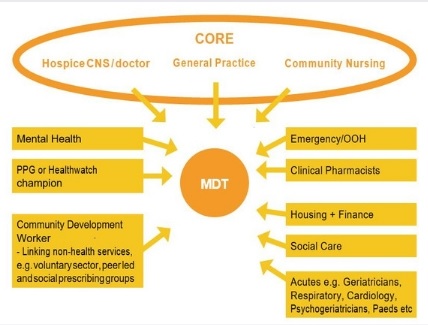 Core MDT: hospice, CNS, doctor; general practice; community nursing. Aspects: mental health; PPG or Healthwatch champion; community development worker (linking non-health services, e.g. voluntary sector, peer led and social prescribing groups); emergency or OOH; clinical pharmacists; housing and finance; social care; acutes e.g. geriatricians, respiratory, cardiology, psycho-geriatricians, paeds, etc